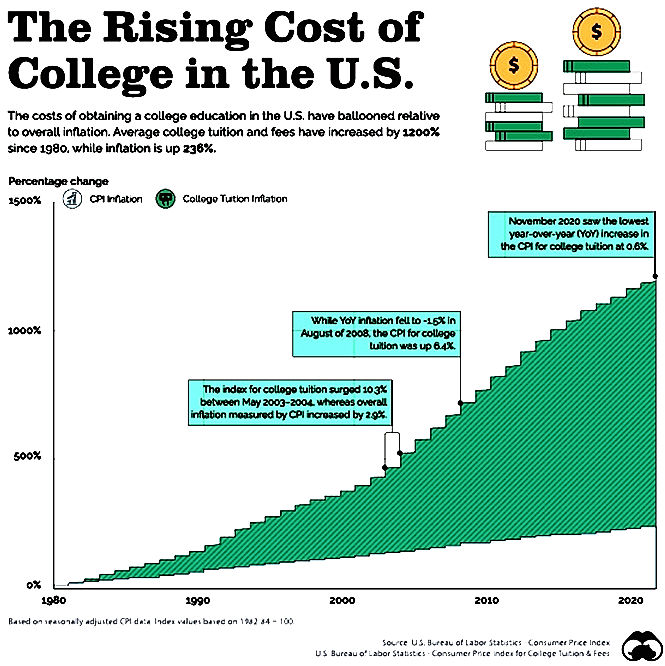 Cost of College Education